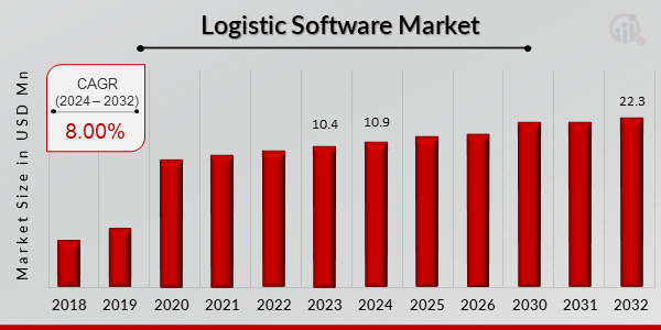 Logistic Software Market